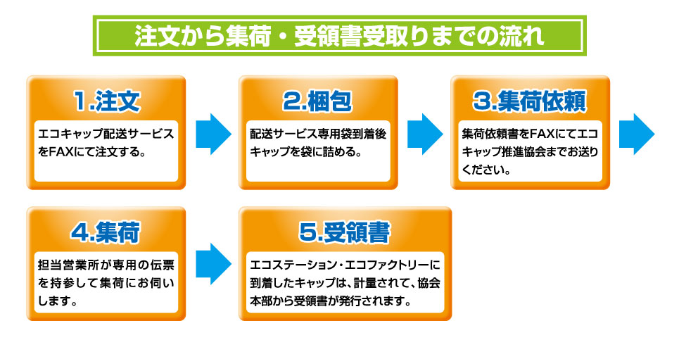 注文から集荷・受領書受取りまでの流れ